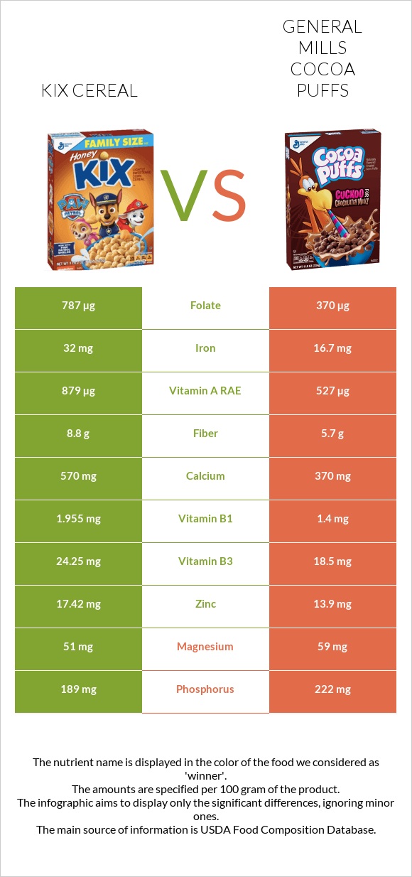 Kix Cereal vs General Mills Cocoa Puffs infographic