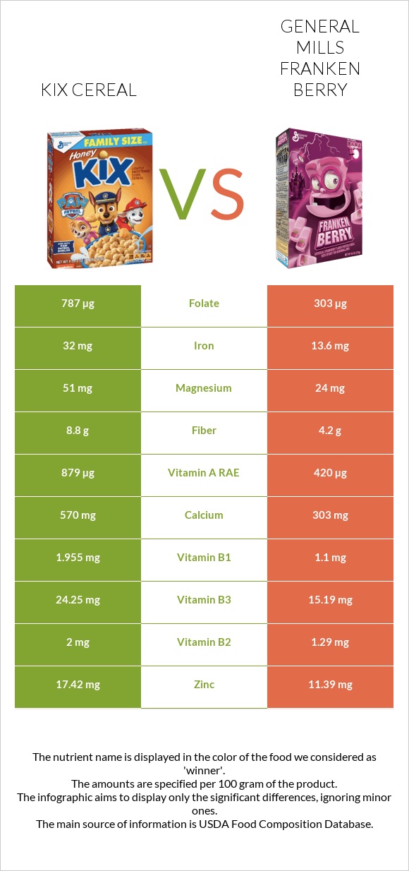 Kix Cereal vs General Mills Franken Berry infographic