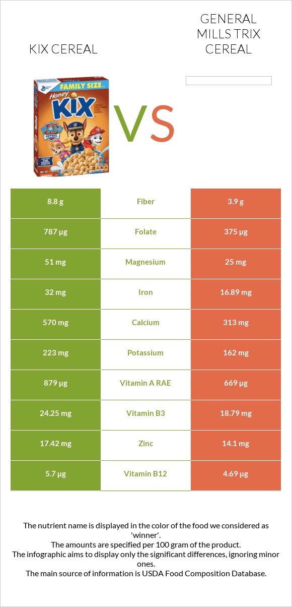 Kix Cereal vs General Mills Trix Cereal infographic