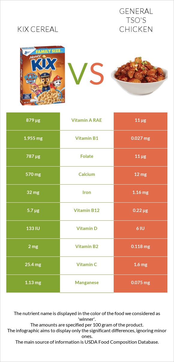 Kix Cereal vs General tso's chicken infographic
