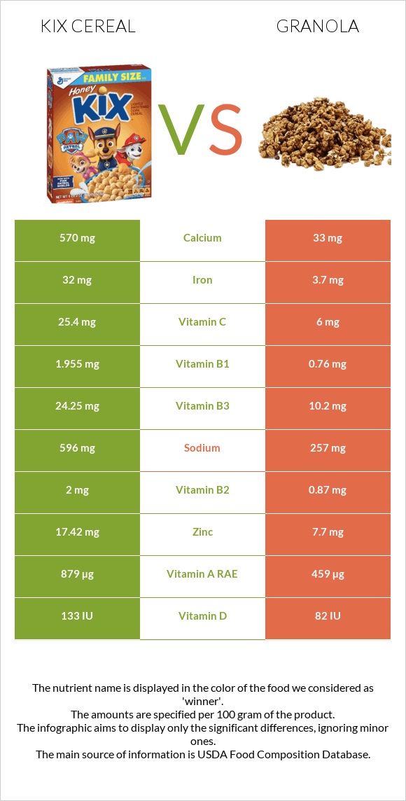 Kix Cereal vs Granola infographic