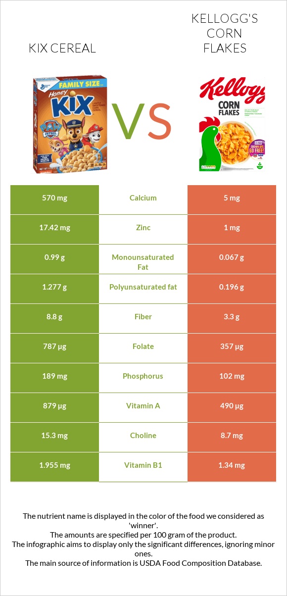 Kix Cereal vs Kellogg's Corn Flakes infographic