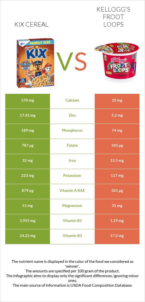 Kix Cereal vs Kellogg's Froot Loops infographic