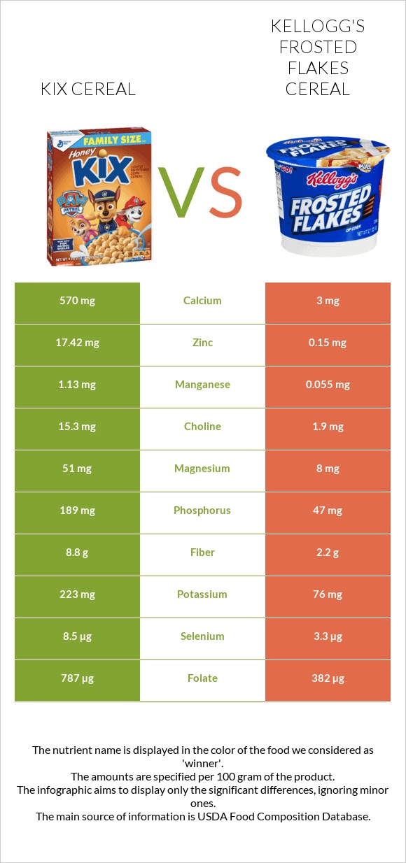 Kix Cereal vs Kellogg's Frosted Flakes Cereal infographic