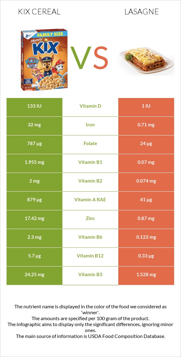 Kix Cereal vs Լազանյա infographic