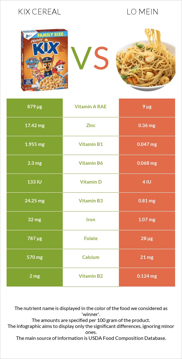 Kix Cereal vs Lo mein infographic
