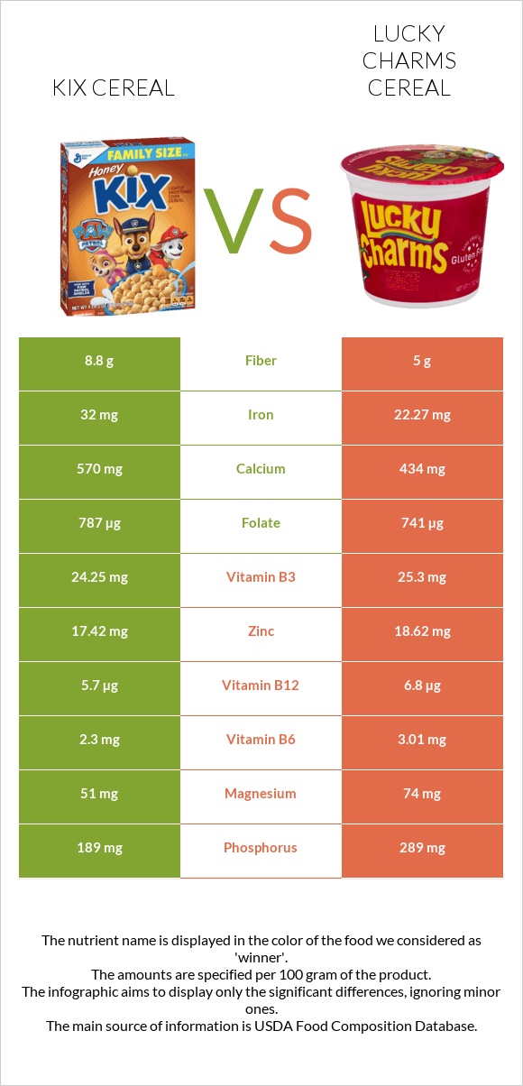 Kix Cereal vs Lucky Charms Cereal infographic