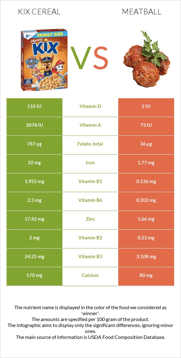 Kix Cereal vs Meatball infographic