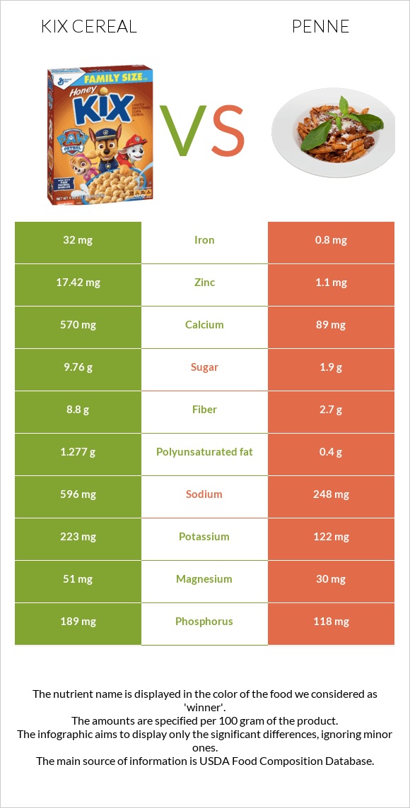Kix Cereal vs Penne infographic