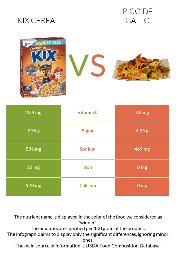 Kix Cereal vs Պիկո դե-գալո infographic