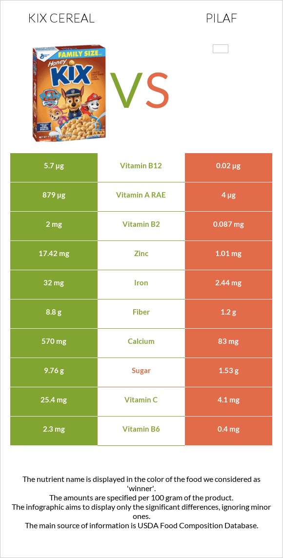 Kix Cereal vs Ուզբեկական փլավ infographic