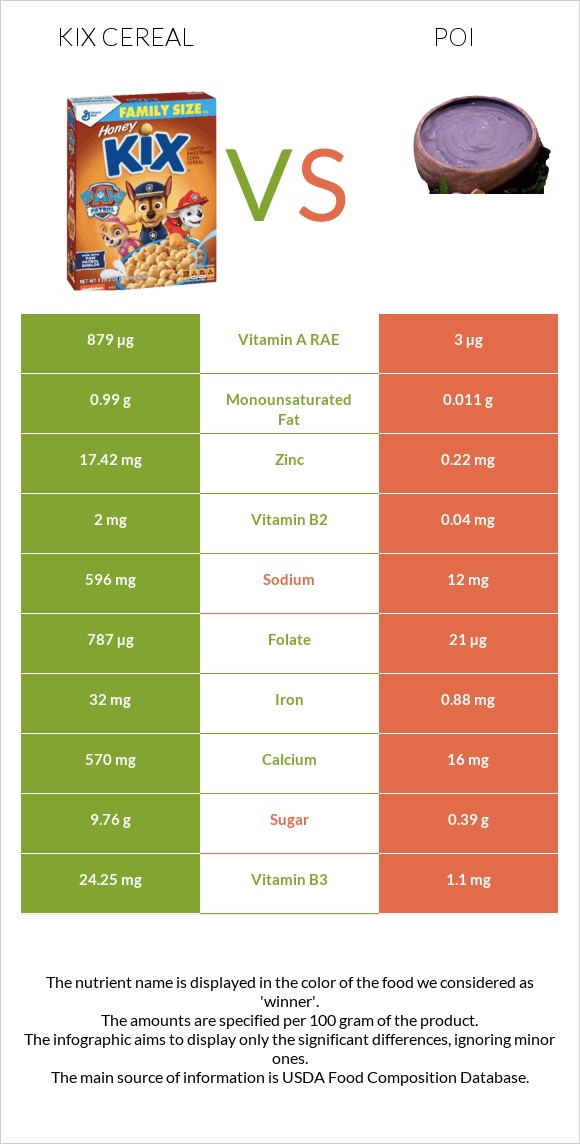 Kix Cereal vs Poi infographic