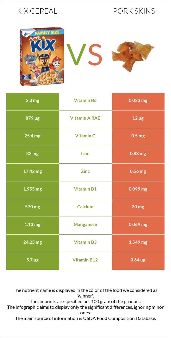 Kix Cereal vs Pork skins infographic