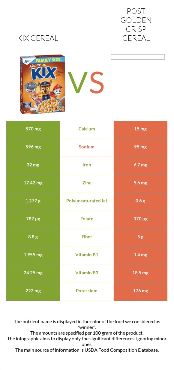 Kix Cereal vs Post Golden Crisp Cereal infographic
