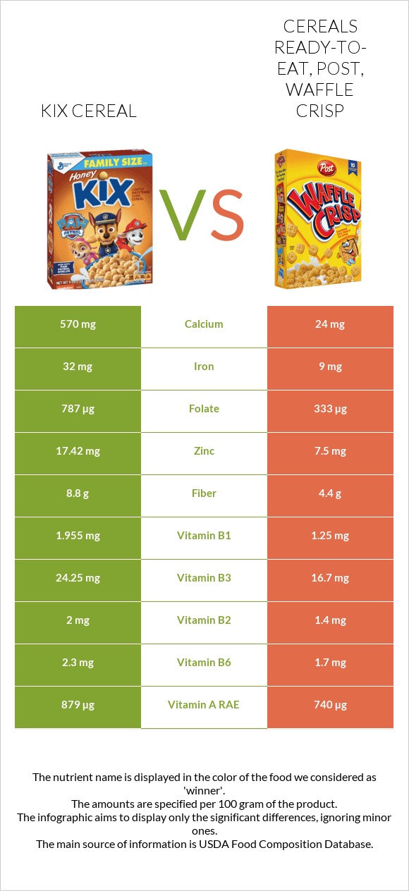 Kix Cereal vs Cereals ready-to-eat, Post, Waffle Crisp infographic