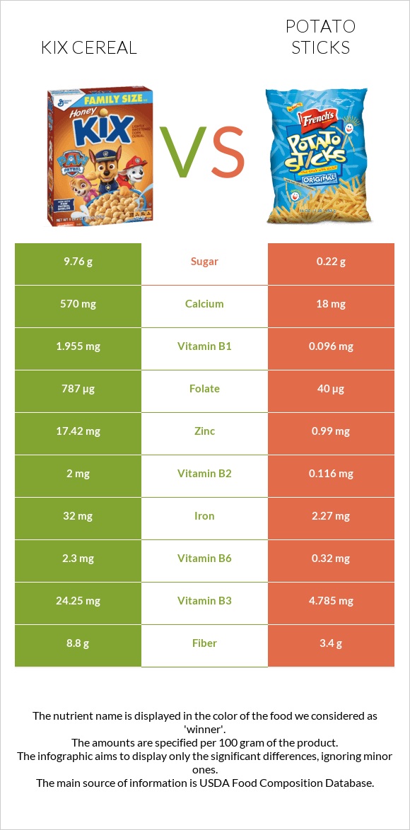 Kix Cereal vs Potato sticks infographic