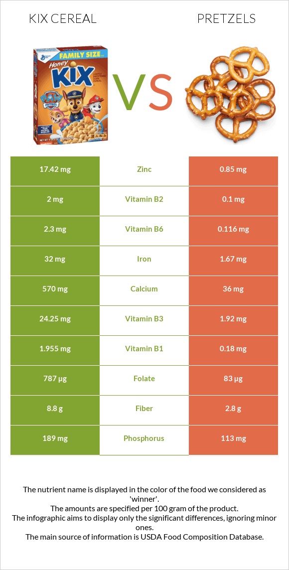 Kix Cereal vs Pretzels infographic