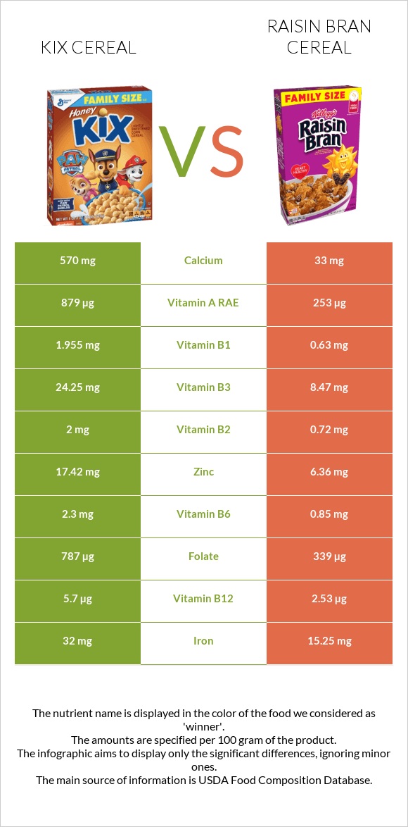 Kix Cereal vs Raisin Bran Cereal infographic