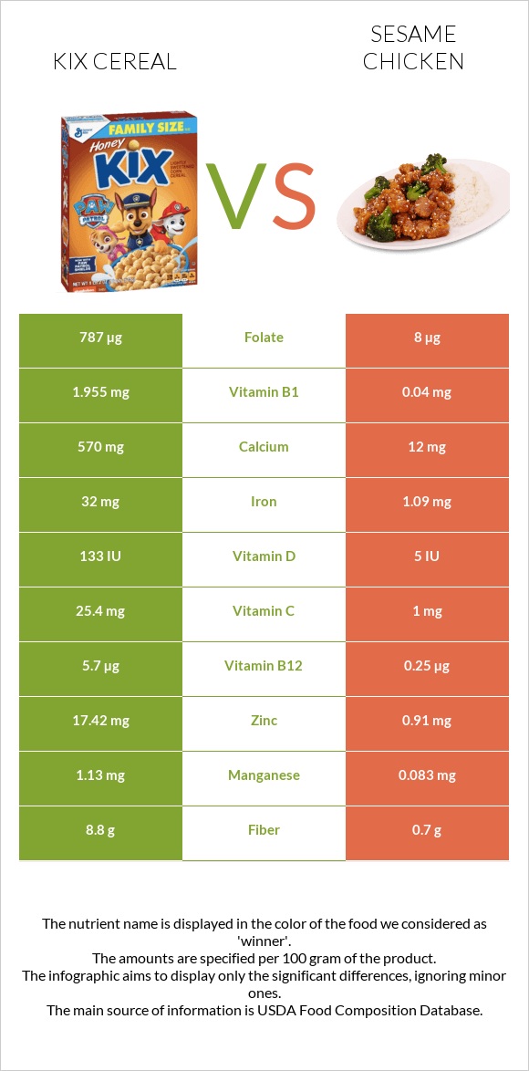 Kix Cereal vs Sesame chicken infographic