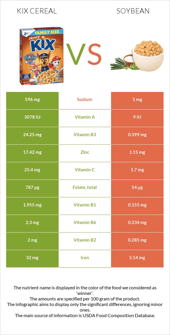 Kix Cereal vs. Soybean — InDepth Nutrition Comparison
