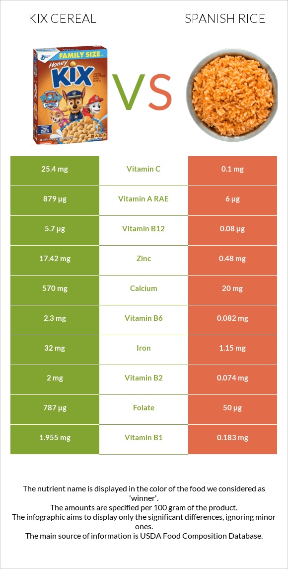 Kix Cereal vs Spanish rice infographic