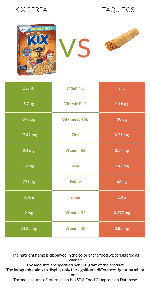 Kix Cereal vs Taquitos infographic