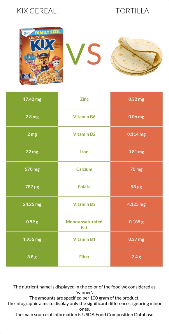 Kix Cereal vs Tortilla infographic