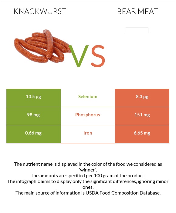 Knackwurst vs Bear meat infographic