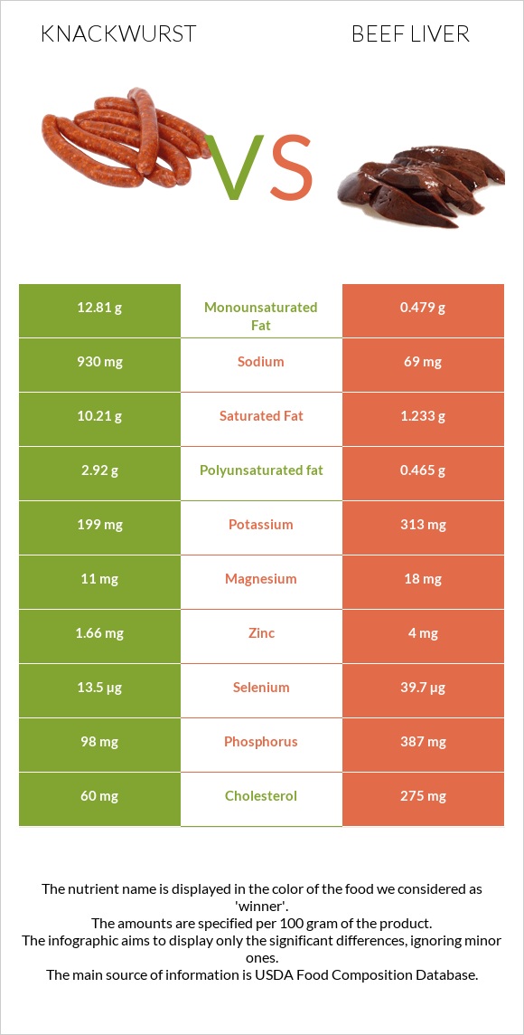 Knackwurst vs Beef Liver infographic