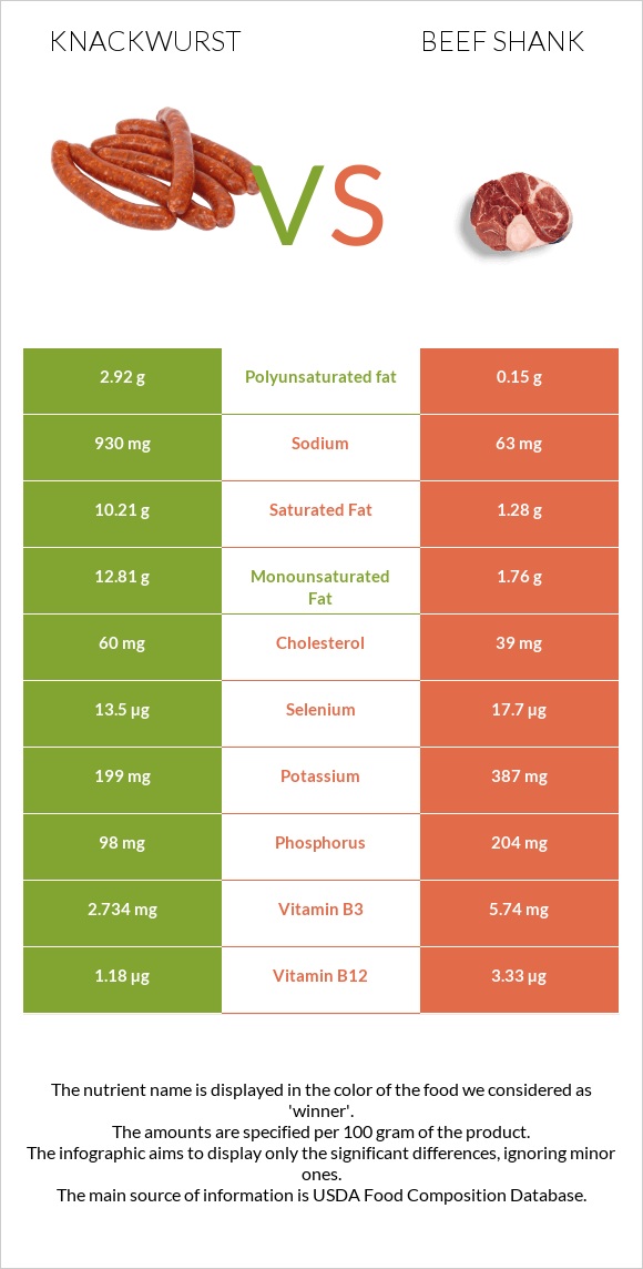Knackwurst vs Beef shank infographic