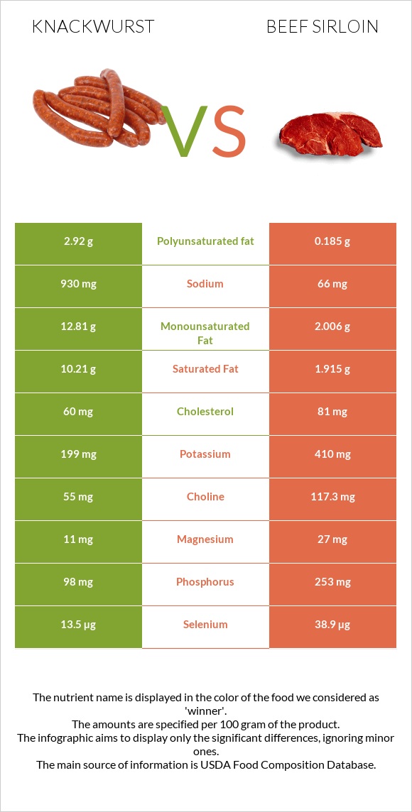Knackwurst vs Beef sirloin infographic