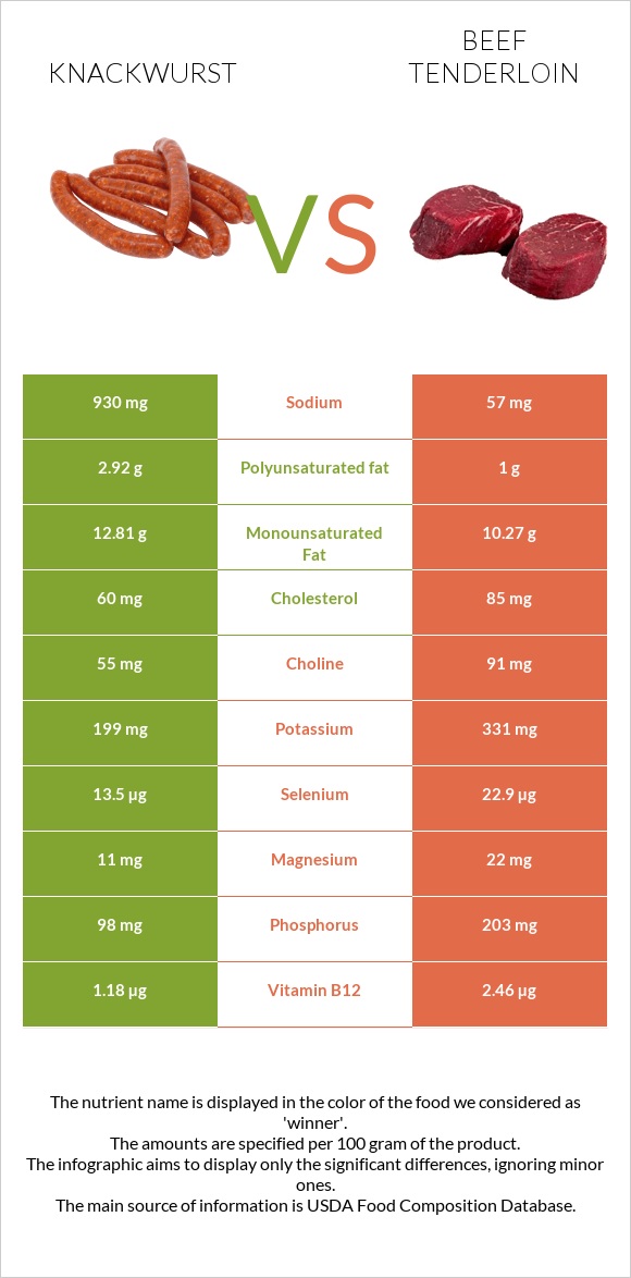 Knackwurst vs Beef tenderloin infographic