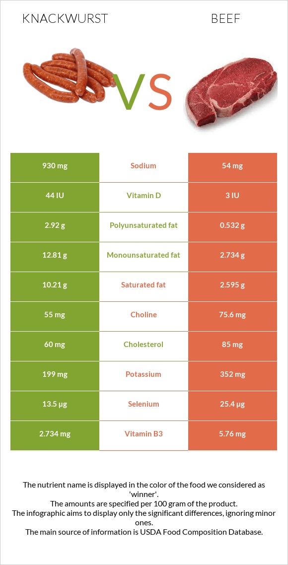 Knackwurst vs Տավար infographic