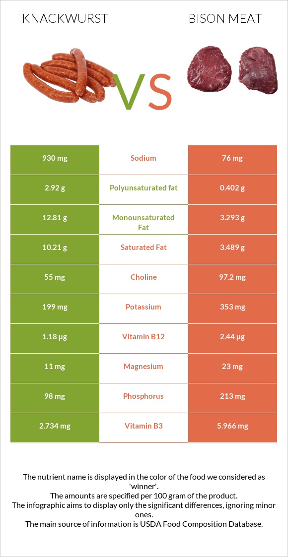 Knackwurst vs Bison meat infographic