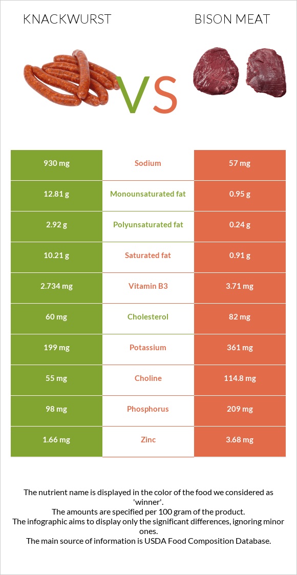 Knackwurst vs Bison meat infographic