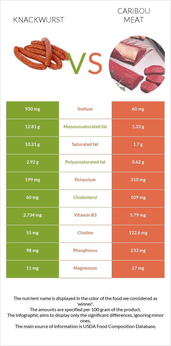 Knackwurst vs Caribou meat infographic