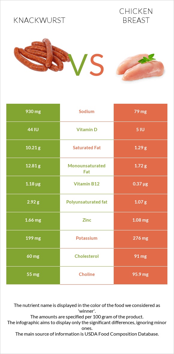 Knackwurst vs Chicken breast infographic