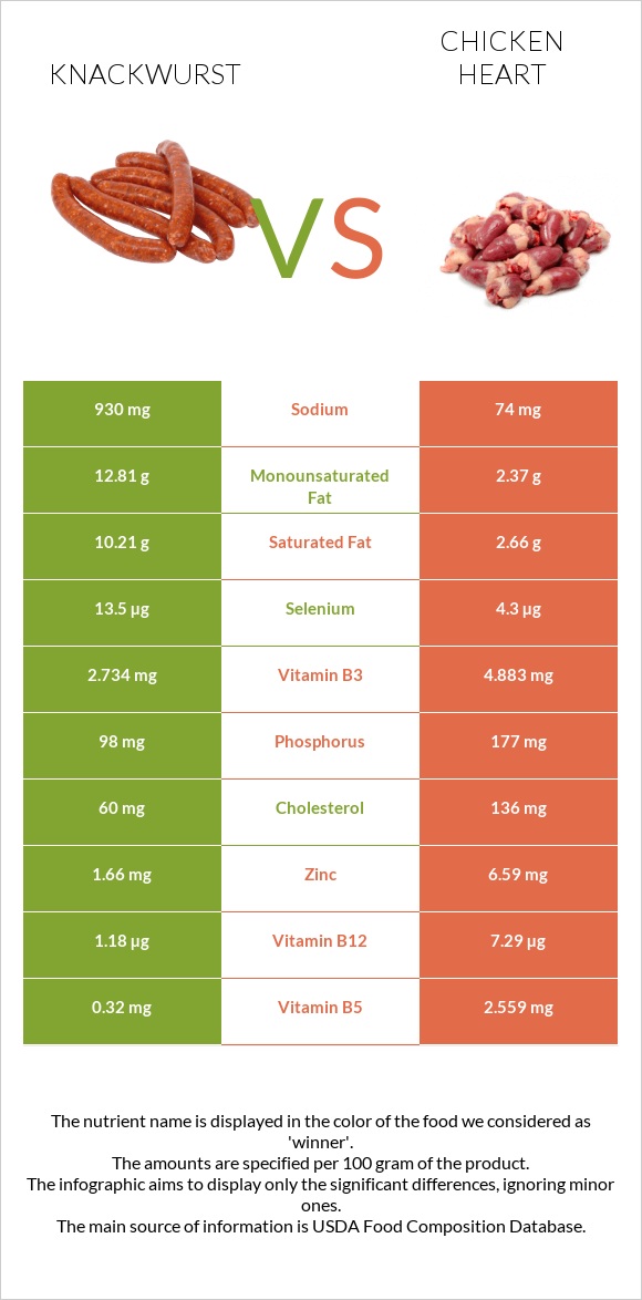 Knackwurst vs Chicken heart infographic