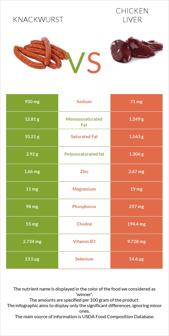 Knackwurst vs Chicken liver infographic