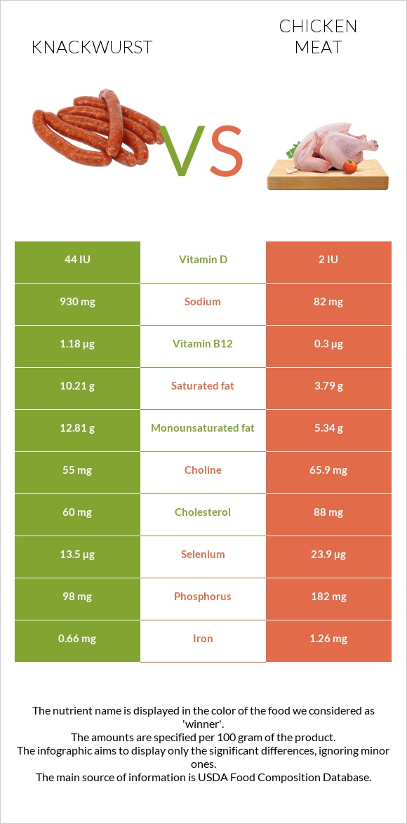 Knackwurst vs Chicken meat infographic