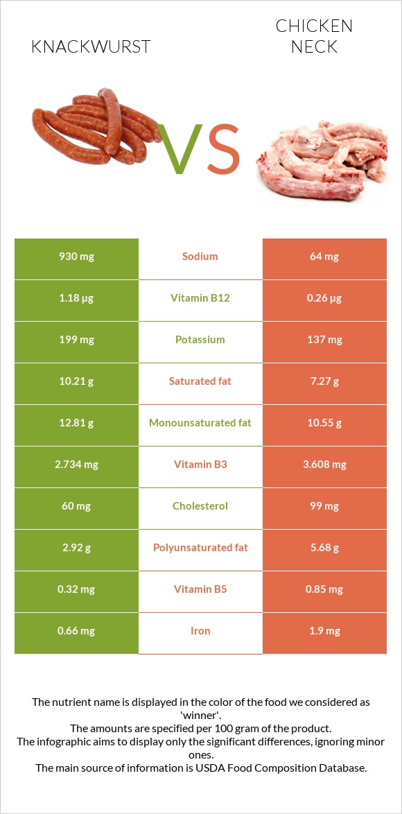 Knackwurst vs Հավի վիզ infographic