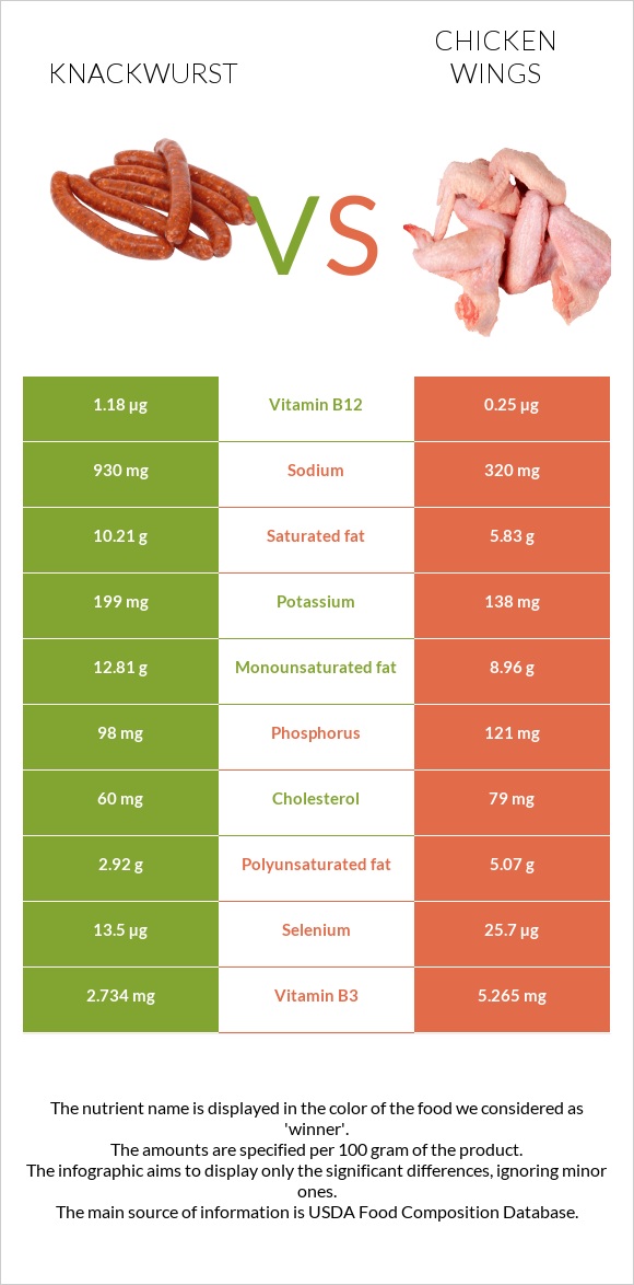 Knackwurst vs Հավի թեւ infographic