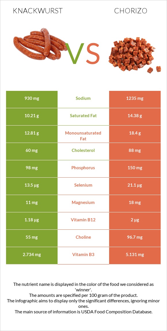 Knackwurst vs Չորիսո infographic
