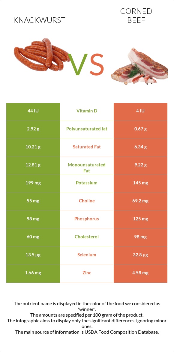 Knackwurst vs Corned beef infographic