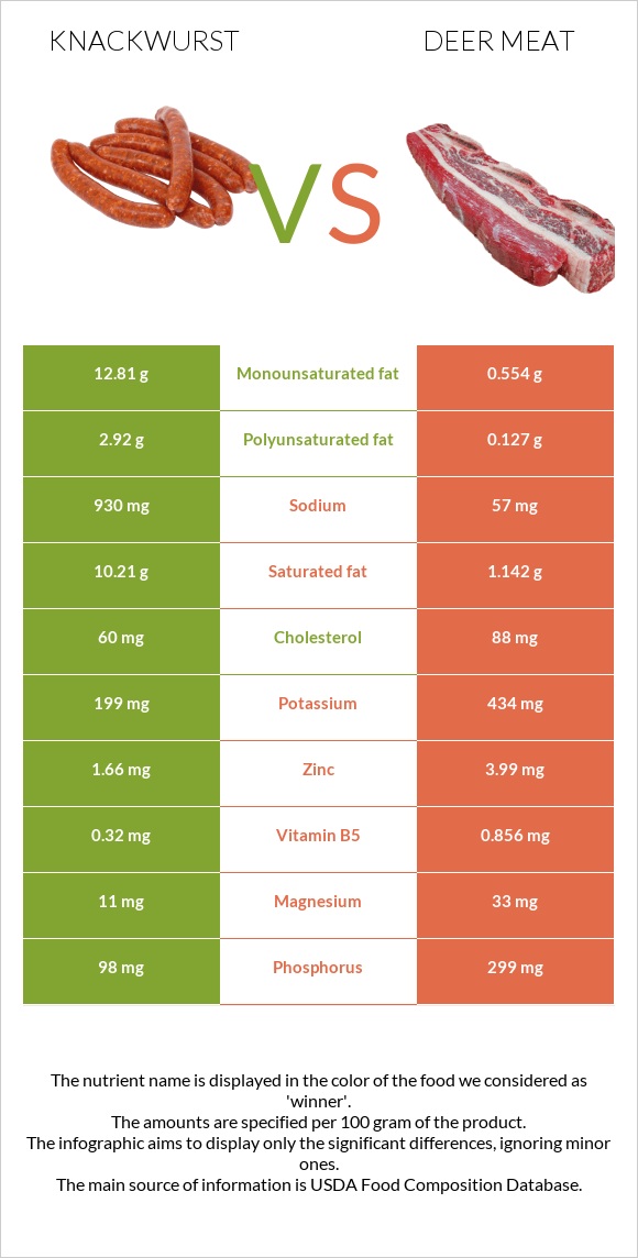 Knackwurst vs Deer meat infographic