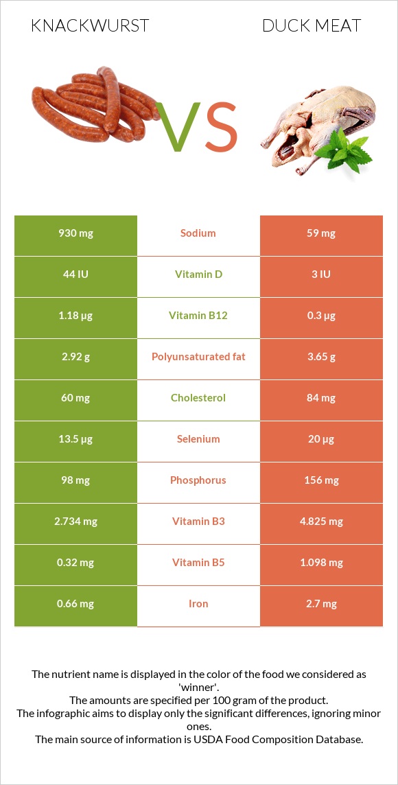 Knackwurst vs Duck meat infographic