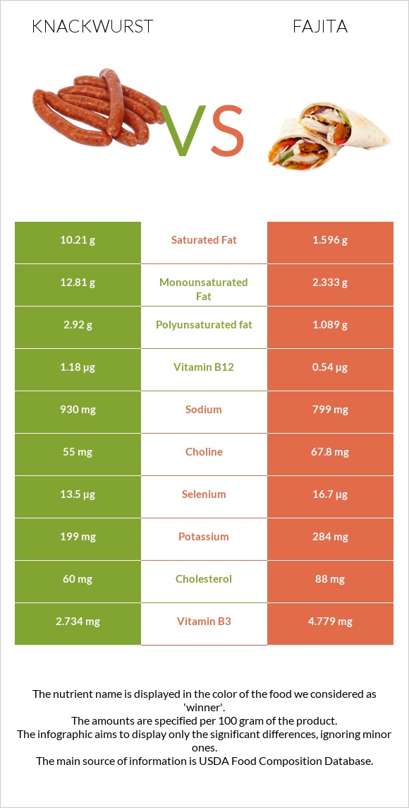 Knackwurst vs Fajita infographic