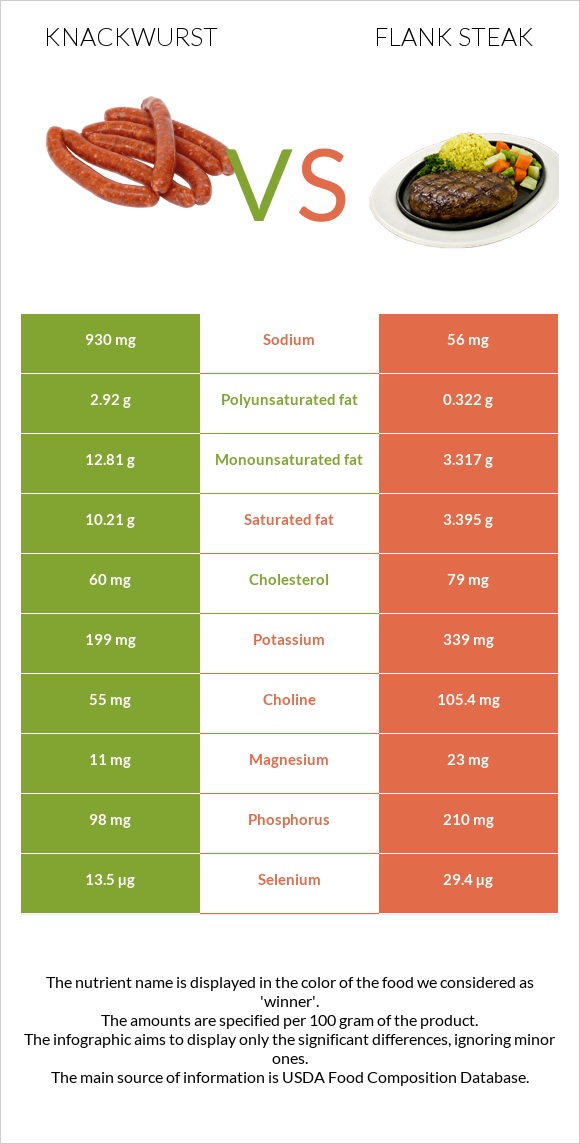 Knackwurst vs Flank steak infographic