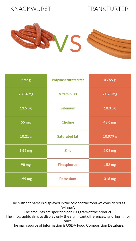 Knackwurst vs Ֆրանկֆուրտեր infographic