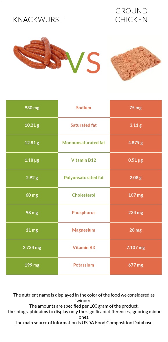 Knackwurst vs Աղացած հավ infographic